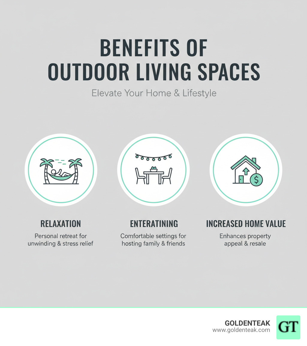 Infographic showing three main benefits of outdoor living spaces: Relaxation - creates a personal retreat for unwinding and stress relief; Entertaining - provides comfortable settings for hosting family and friends; Increased Home Value - quality outdoor furniture enhances property appeal and resale value - Outdoor Patio Furniture infographic Infographic showing three main benefits of outdoor living spaces: Relaxation - creates a personal retreat for unwinding and stress relief; Entertaining - provides comfortable settings for hosting family and friends; Increased Home Value - quality outdoor furniture enhances property appeal and resale value - Outdoor Patio Furniture infographic