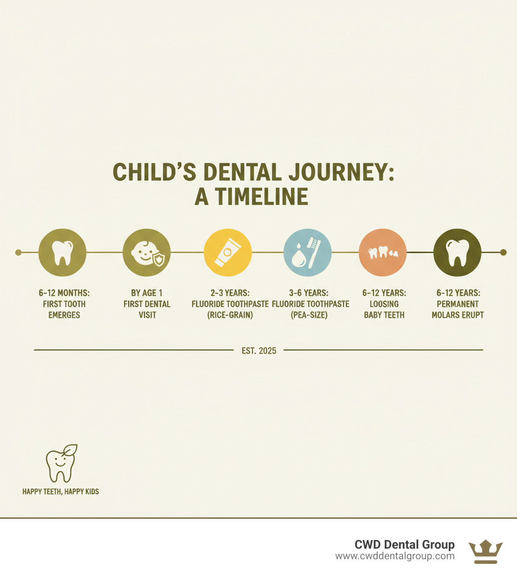 infographic showing timeline of child's dental development from first tooth at 6-12 months through losing baby teeth at ages 6-12, with key milestones including first dental visit by age 1, introduction of fluoride toothpaste, and eruption of permanent molars - dental tips for parents infographic 