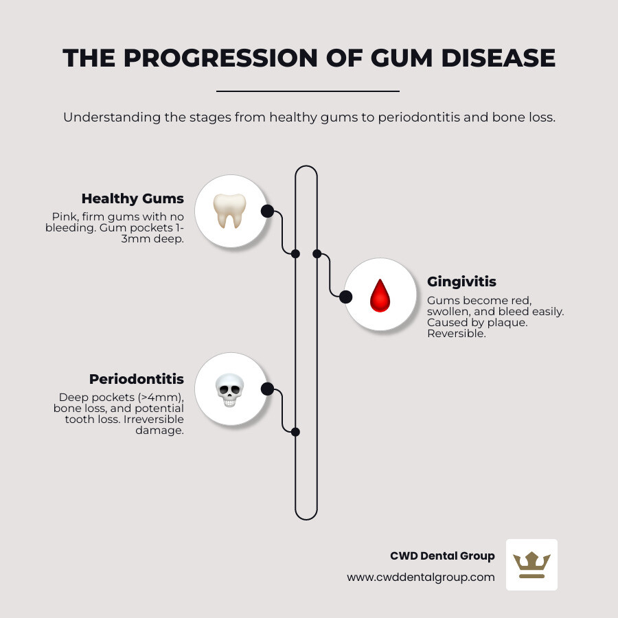 infographic showing progression from healthy gums to gingivitis to periodontitis with gum pocket depths - scale of teeth infographic infographic-line-3-steps-elegant_beige infographic showing progression from healthy gums to gingivitis to periodontitis with gum pocket depths - scale of teeth infographic infographic-line-3-steps-elegant_beige