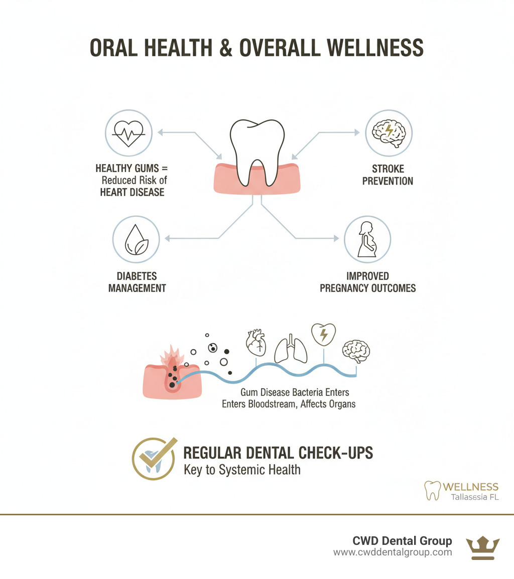 Infographic showing the connection between oral health and systemic conditions: healthy gums linked to reduced risk of heart disease, diabetes management, stroke prevention, and improved pregnancy outcomes. The graphic illustrates how bacteria from gum disease can enter the bloodstream and affect major organs, emphasizing the importance of regular dental check-ups for overall wellness. - Dental clinic Tallahassee FL infographic Infographic showing the connection between oral health and systemic conditions: healthy gums linked to reduced risk of heart disease, diabetes management, stroke prevention, and improved pregnancy outcomes. The graphic illustrates how bacteria from gum disease can enter the bloodstream and affect major organs, emphasizing the importance of regular dental check-ups for overall wellness. - Dental clinic Tallahassee FL infographic