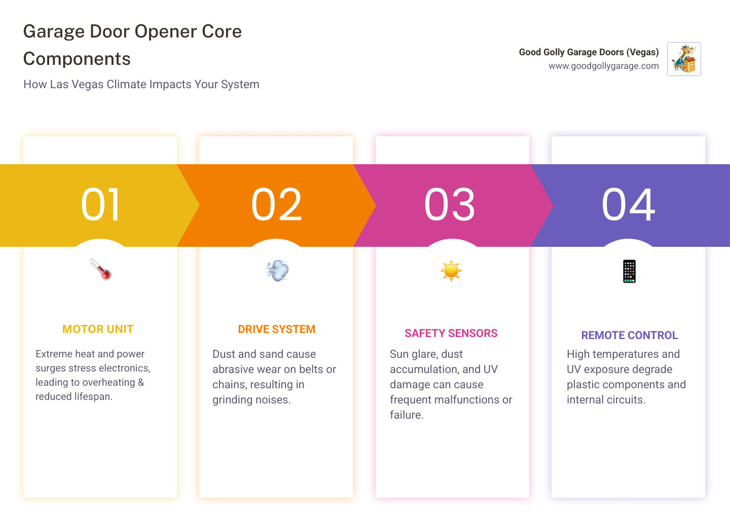 Infographic showing the main components of a garage door opener system: motor unit at the top, drive mechanism (belt or chain) connecting to the door, safety sensors mounted on either side of the door frame at ground level, and a remote control transmitter, with labels indicating how extreme heat affects the motor, dust clogs sensors, and UV exposure degrades plastic components - garage door opener repair las vegas nv infographic pillar-4-steps Infographic showing the main components of a garage door opener system: motor unit at the top, drive mechanism (belt or chain) connecting to the door, safety sensors mounted on either side of the door frame at ground level, and a remote control transmitter, with labels indicating how extreme heat affects the motor, dust clogs sensors, and UV exposure degrades plastic components - garage door opener repair las vegas nv infographic pillar-4-steps