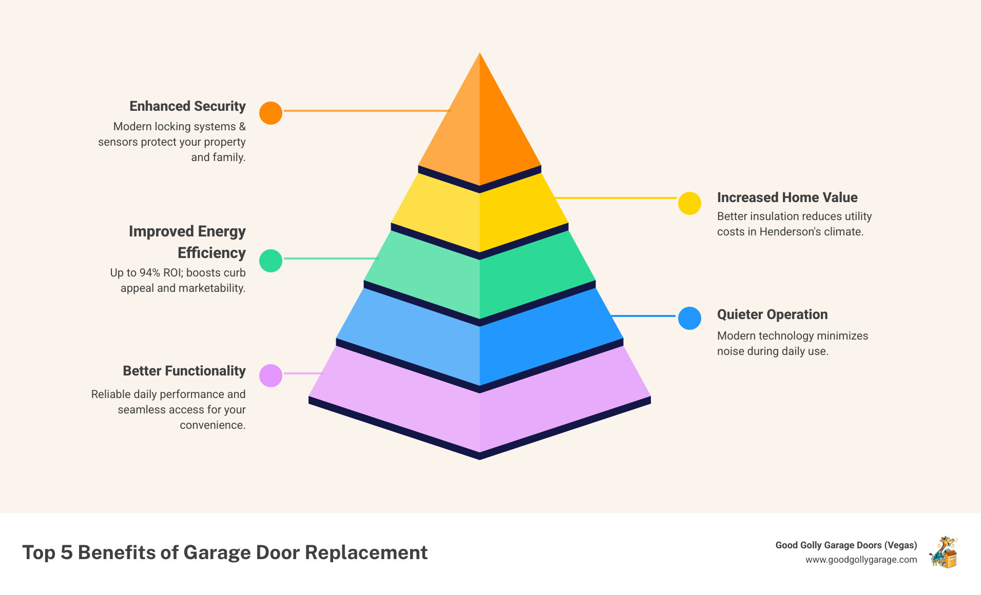 Infographic showing the top 5 benefits of garage door replacement: enhanced security with modern locking systems and sensors, improved energy efficiency through better insulation reducing utility costs, increased home value with up to 94% ROI, quieter operation with modern technology, and better functionality with reliable daily performance - garage door replacement henderson nv infographic pyramid-hierarchy-5-steps Infographic showing the top 5 benefits of garage door replacement: enhanced security with modern locking systems and sensors, improved energy efficiency through better insulation reducing utility costs, increased home value with up to 94% ROI, quieter operation with modern technology, and better functionality with reliable daily performance - garage door replacement henderson nv infographic pyramid-hierarchy-5-steps