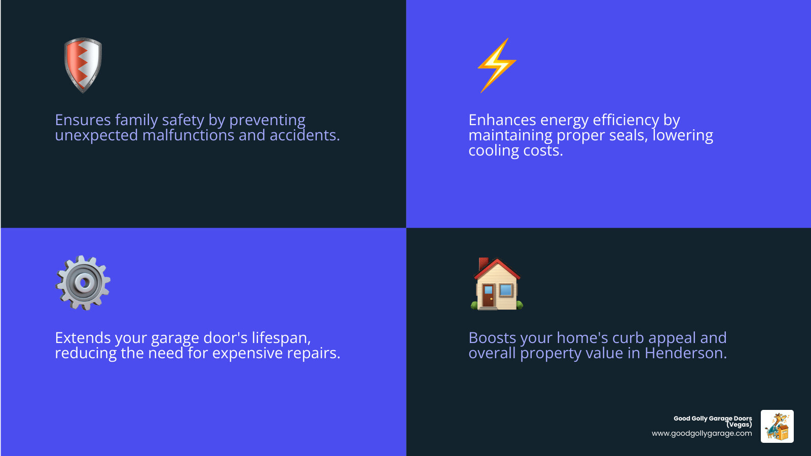 infographic showing the key benefits of regular garage door maintenance including improved safety with icons of safety sensors and springs, energy efficiency with weatherstripping illustration, extended lifespan with a calendar showing years of service, cost savings with dollar signs and wrench, and enhanced curb appeal with a beautiful home exterior - garage door maintenance henderson nv infographic 4_facts_emoji_blue infographic showing the key benefits of regular garage door maintenance including improved safety with icons of safety sensors and springs, energy efficiency with weatherstripping illustration, extended lifespan with a calendar showing years of service, cost savings with dollar signs and wrench, and enhanced curb appeal with a beautiful home exterior - garage door maintenance henderson nv infographic 4_facts_emoji_blue