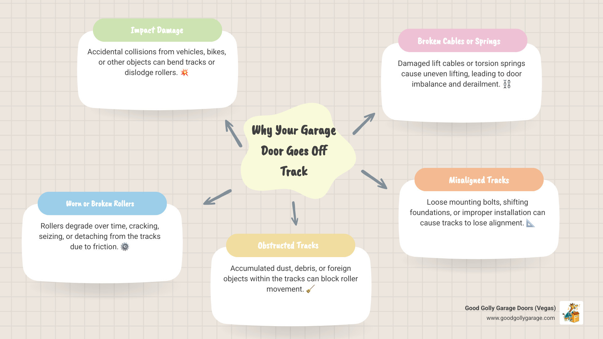 Infographic showing labeled garage door system components including tracks, rollers, springs, cables, and opener mechanism with arrows pointing to common failure points and causes of off-track issues - why is my garage door off track paradise nv infographic mindmap-5-items