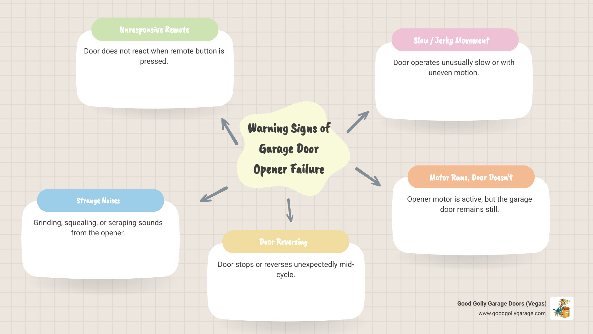Infographic showing warning signs of garage door opener failure including strange grinding or clicking noises, door that stops or reverses mid-cycle, unresponsive remote control, slow or jerky door movement, safety sensors not lighting up, and motor running but door not moving - garage door opener repair summerlin nv infographic mindmap-5-items Infographic showing warning signs of garage door opener failure including strange grinding or clicking noises, door that stops or reverses mid-cycle, unresponsive remote control, slow or jerky door movement, safety sensors not lighting up, and motor running but door not moving - garage door opener repair summerlin nv infographic mindmap-5-items