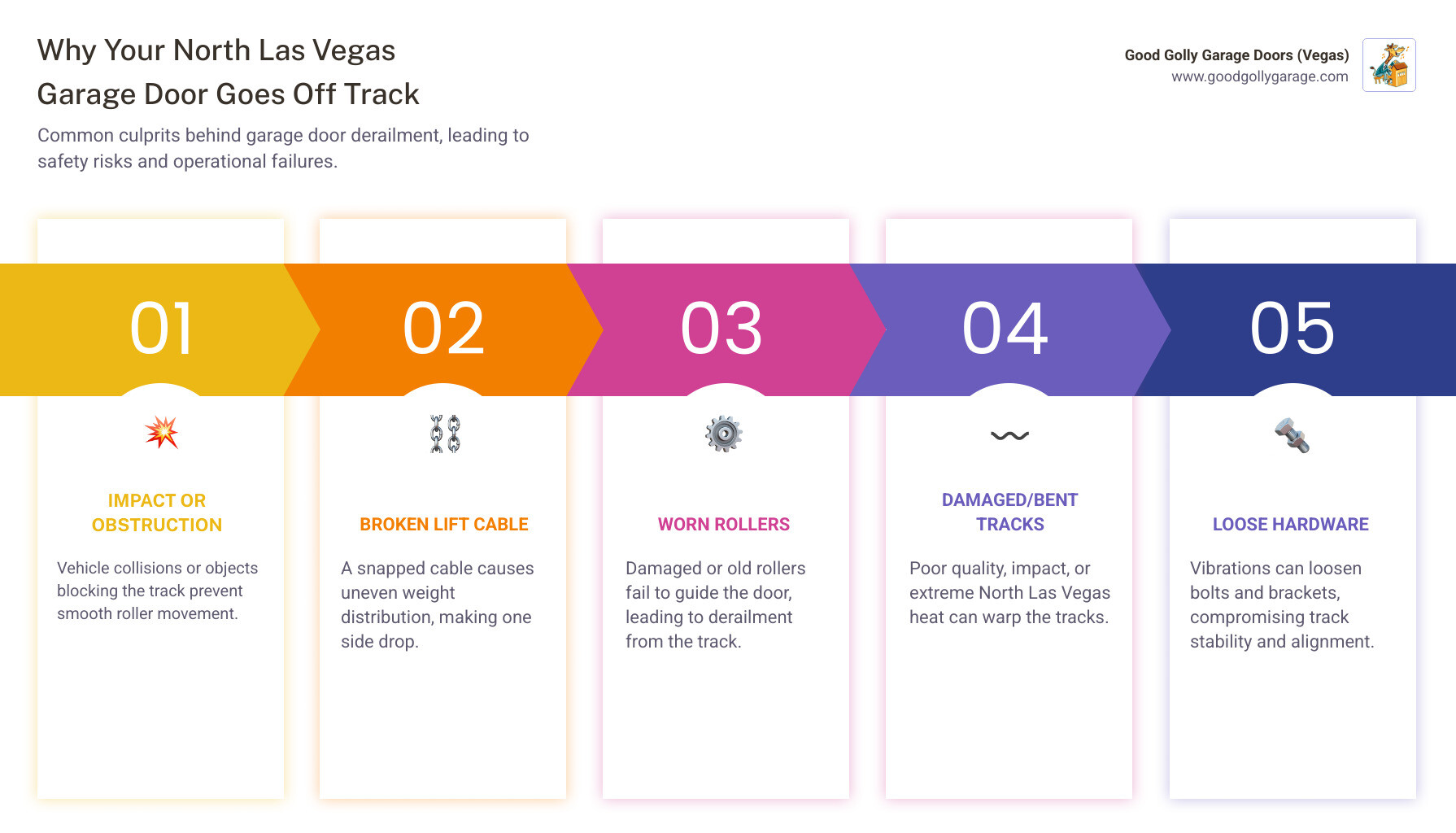 Infographic showing a labeled diagram of a garage door system with tracks on both sides, rollers connecting the door panels to tracks, horizontal and vertical track sections, lift cables running along the sides, torsion spring above the door, and mounting brackets securing tracks to the wall, with arrows indicating how rollers can pop out when components fail or tracks become misaligned - why is my garage door off track north las vegas nv infographic pillar-5-steps