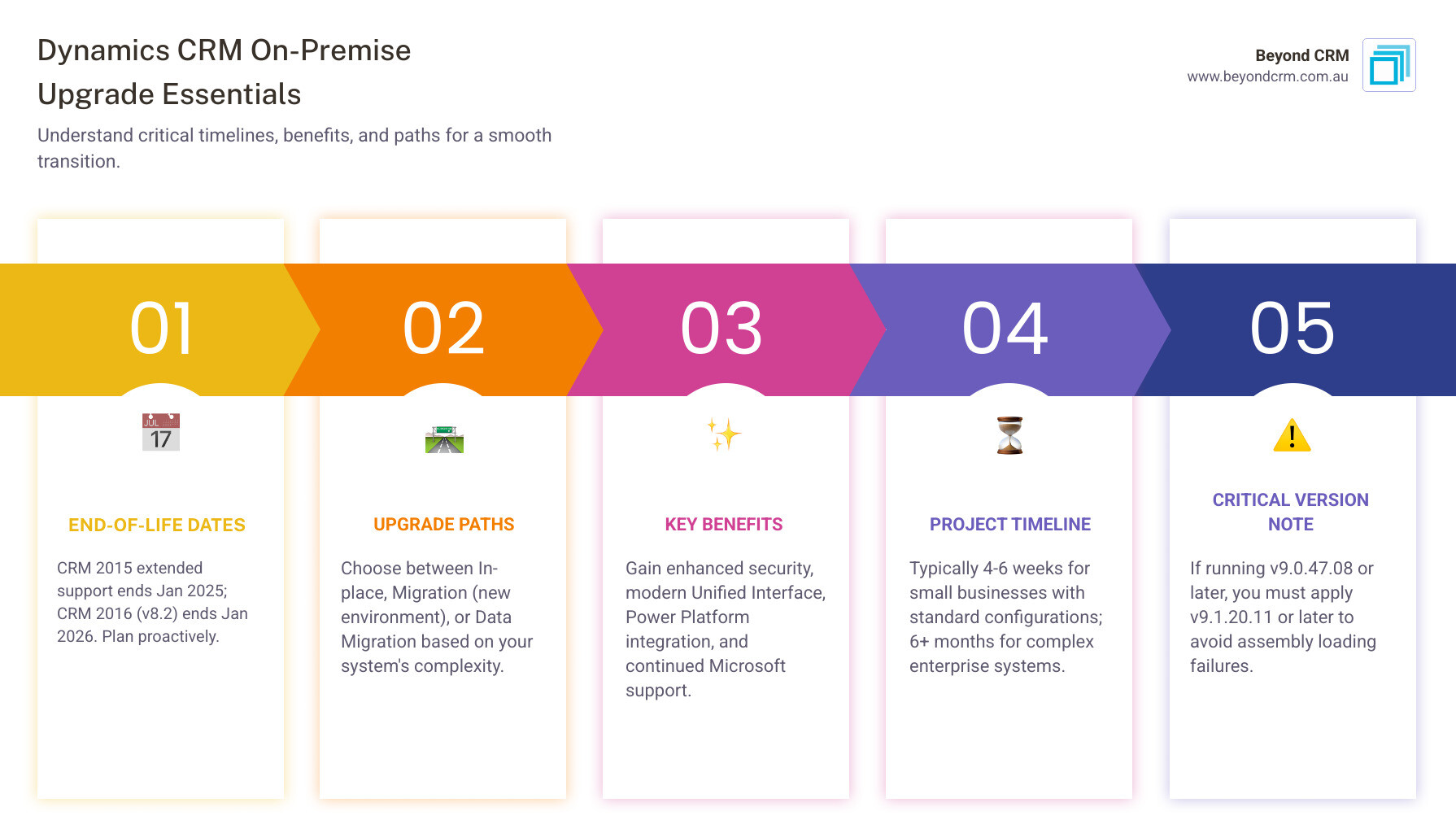 Detailed infographic showing upgrade timeline, support end dates for different CRM versions, key benefits including security patches and modern interface, and upgrade path options comparing in-place versus migration approaches - Dynamics CRM on-premise upgrade infographic pillar-5-steps