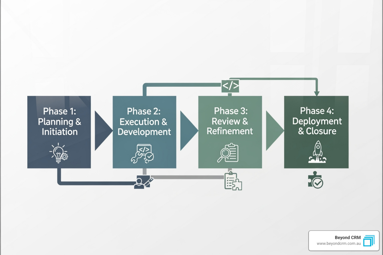 A flowchart illustrating the four phases of a CRM upgrade: Assessment, Execution, Customisation Handling, and Go-Live, with arrows indicating progression - Dynamics CRM on-premise upgrade