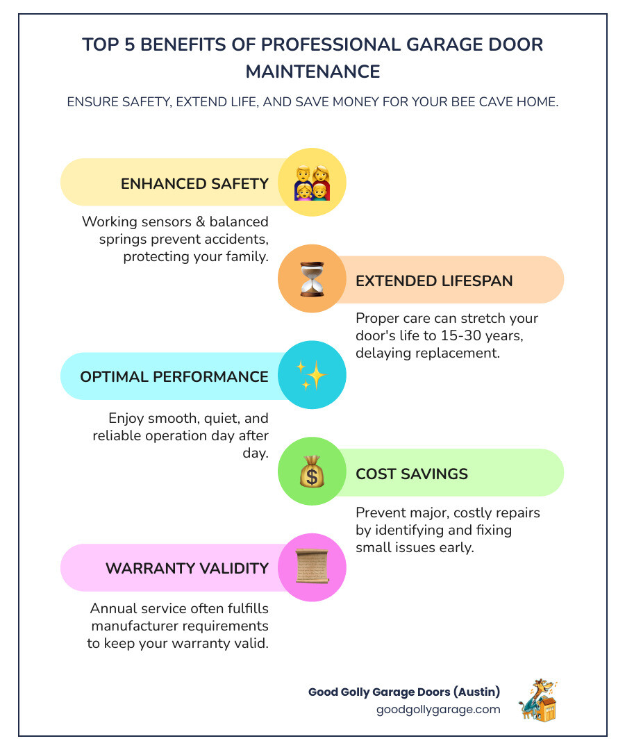 infographic showing five key benefits of professional garage door maintenance: enhanced safety with working sensors and balanced springs, extended lifespan of 15-30 years with proper care, optimal performance with smooth and quiet operation, significant cost savings by preventing major repairs, and maintained manufacturer warranty validity through annual service - professional garage door maintenance in bee cave tx infographic infographic-line-5-steps-colors