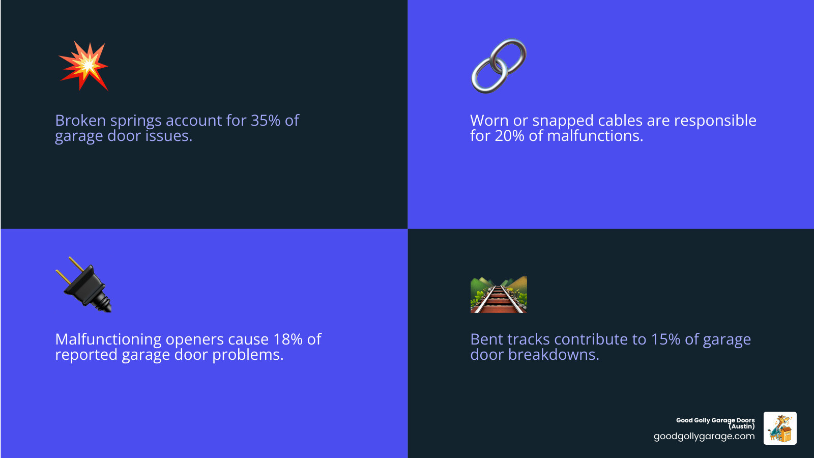 Infographic showing the most common garage door problems in Cedar Park TX: broken springs (35% of issues), worn cables (20%), malfunctioning openers (18%), bent tracks (15%), sensor problems (12%), with icons for each issue and recommended response times - broken garage door repair in cedar park tx infographic 4_facts_emoji_blue Infographic showing the most common garage door problems in Cedar Park TX: broken springs (35% of issues), worn cables (20%), malfunctioning openers (18%), bent tracks (15%), sensor problems (12%), with icons for each issue and recommended response times - broken garage door repair in cedar park tx infographic 4_facts_emoji_blue