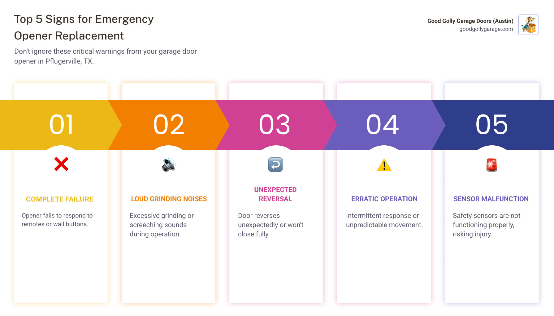 Infographic showing the top 5 signs your garage door opener needs emergency replacement: 1. Complete failure to respond to remotes or wall buttons, 2. Loud grinding or screeching noises during operation, 3. Door reverses unexpectedly or won't close fully, 4. Erratic operation or intermittent response, 5. Safety sensors not functioning properly - emergency garage door opener installation in pflugerville tx infographic pillar-5-steps Infographic showing the top 5 signs your garage door opener needs emergency replacement: 1. Complete failure to respond to remotes or wall buttons, 2. Loud grinding or screeching noises during operation, 3. Door reverses unexpectedly or won't close fully, 4. Erratic operation or intermittent response, 5. Safety sensors not functioning properly - emergency garage door opener installation in pflugerville tx infographic pillar-5-steps