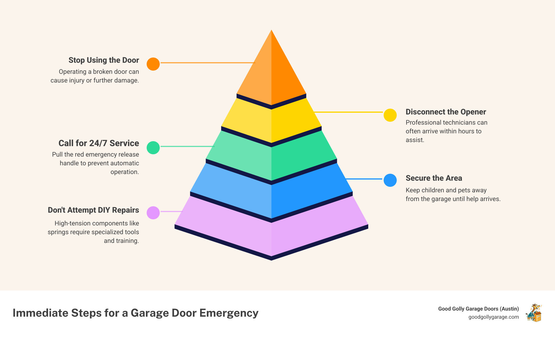 Infographic showing the immediate steps to take during a garage door emergency: Stop using the door immediately with a red X symbol, Disconnect the opener by pulling the emergency release handle, Call 24/7 emergency service with a phone icon, Secure the area with a caution symbol, and Do not attempt DIY repairs with a crossed-out wrench, all arranged vertically with clear icons and brief descriptions for each step - emergency broken garage door in leander tx infographic pyramid-hierarchy-5-steps Infographic showing the immediate steps to take during a garage door emergency: Stop using the door immediately with a red X symbol, Disconnect the opener by pulling the emergency release handle, Call 24/7 emergency service with a phone icon, Secure the area with a caution symbol, and Do not attempt DIY repairs with a crossed-out wrench, all arranged vertically with clear icons and brief descriptions for each step - emergency broken garage door in leander tx infographic pyramid-hierarchy-5-steps