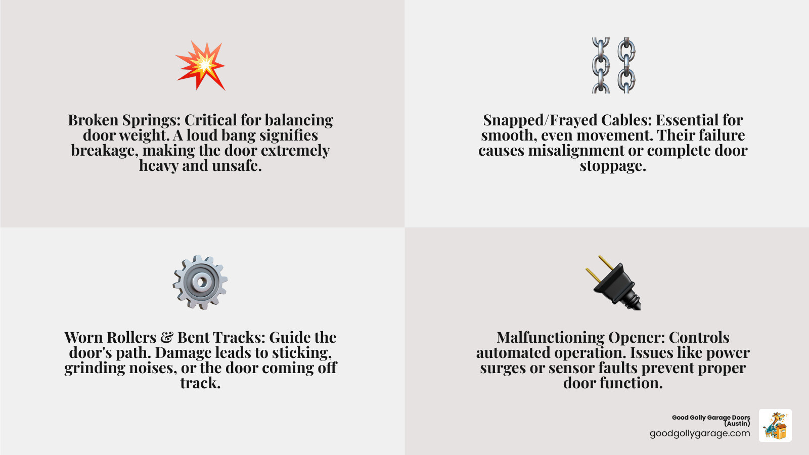 infographic showing the main components of a residential garage door system including torsion springs, extension springs, cables, rollers, tracks, hinges, panels, weather stripping, opener motor, and safety sensors with labels indicating common failure points for each component - why is my broken garage door in round rock tx infographic 4_facts_emoji_grey