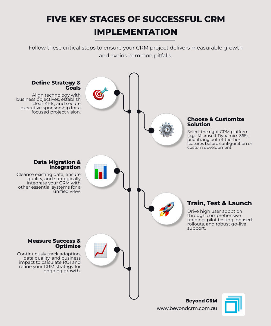 infographic showing the five key stages of successful CRM implementation: defining strategy and goals, choosing and customising your solution, data migration and integration, training and launch, and measuring success with ongoing optimisation - CRM system implementation infographic infographic-line-5-steps-elegantmd5-8446b06067b323d52bd8135cf06c6d8bbeige infographic showing the five key stages of successful CRM implementation: defining strategy and goals, choosing and customising your solution, data migration and integration, training and launch, and measuring success with ongoing optimisation - CRM system implementation infographic infographic-line-5-steps-elegantmd5-8446b06067b323d52bd8135cf06c6d8bbeige
