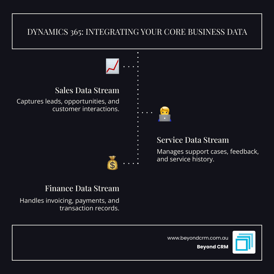 infographic showing data flow from sales service finance into central dynamics 365 system - What is Dynamics 365 infographic infographic-line-3-steps-dark infographic showing data flow from sales service finance into central dynamics 365 system - What is Dynamics 365 infographic infographic-line-3-steps-dark