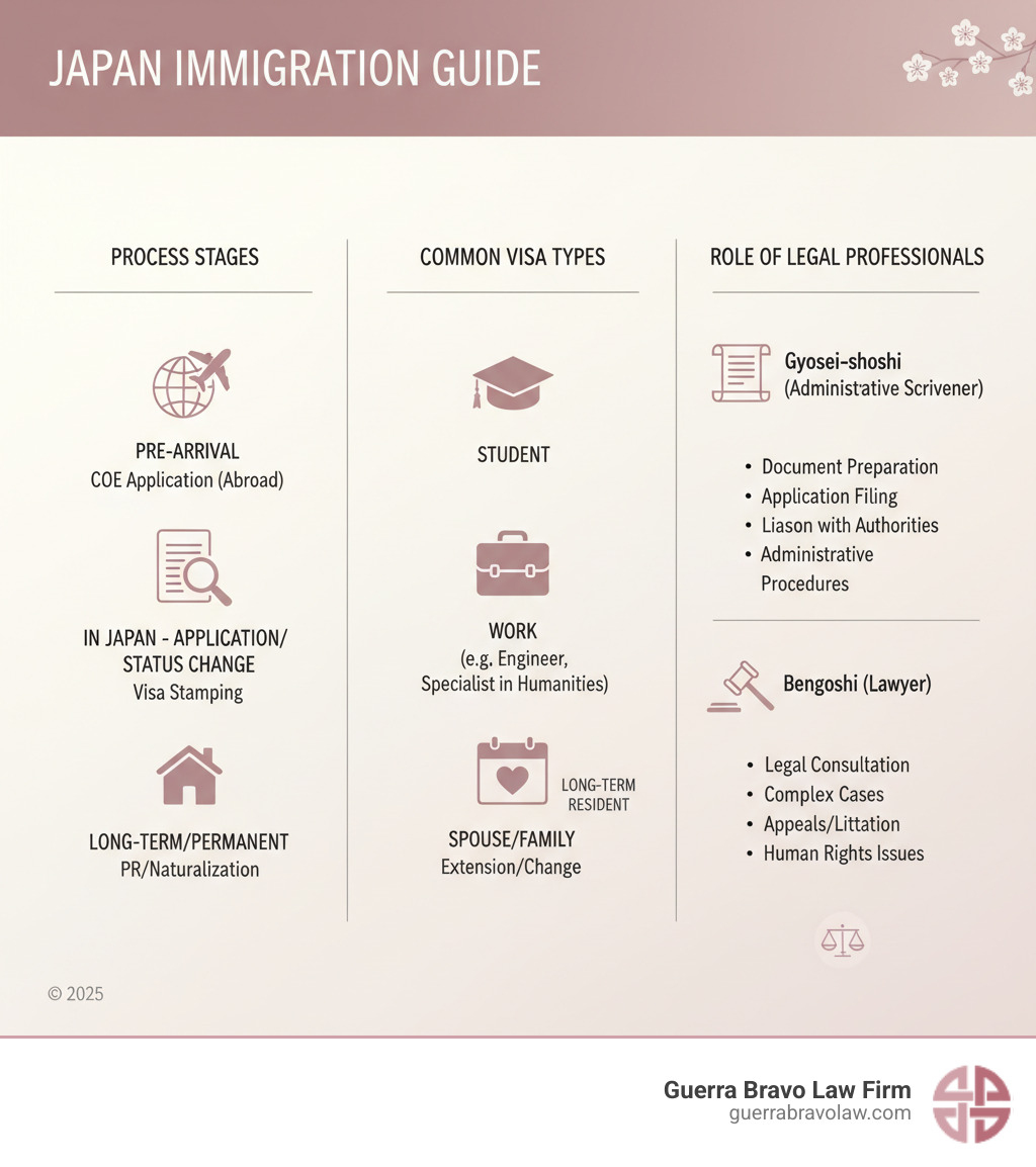 Infographic detailing the Japanese immigration process, common visa types, and the specific roles of legal professionals in each stage. - japanese immigration lawyers infographic 