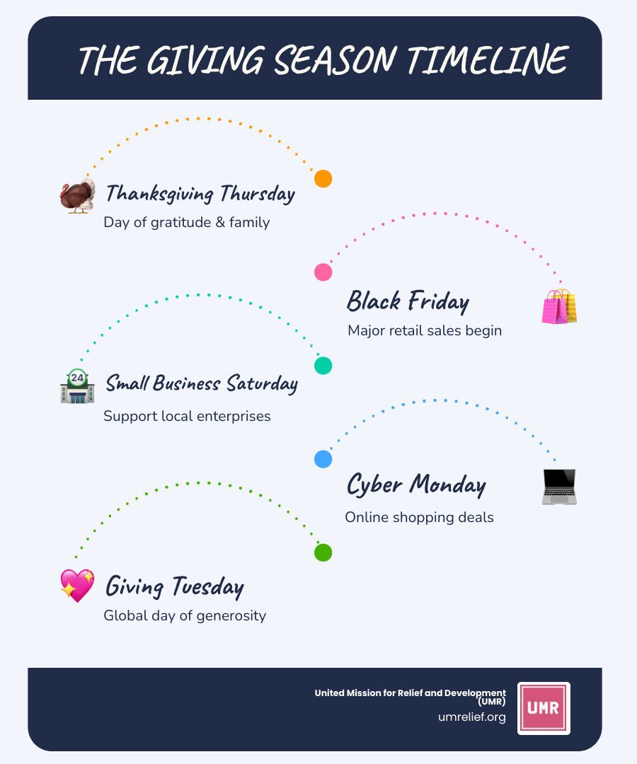 infographic showing Giving Tuesday timeline: Thanksgiving Thursday, followed by Black Friday, Small Business Saturday, Cyber Monday, and Giving Tuesday on the first Tuesday after Thanksgiving, with icons representing shopping bags transitioning to hearts and helping hands - Giving Tuesday infographic infographic-line-5-steps-blues-accent_colors