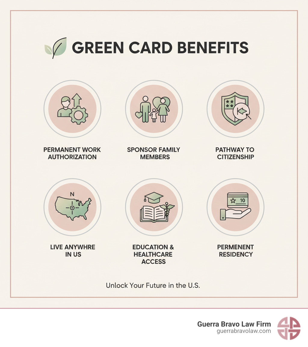 infographic showing green card benefits: permanent work authorization, ability to sponsor family members, pathway to citizenship, freedom to live anywhere in US, access to education and healthcare - Green card application help infographic infographic showing green card benefits: permanent work authorization, ability to sponsor family members, pathway to citizenship, freedom to live anywhere in US, access to education and healthcare - Green card application help infographic