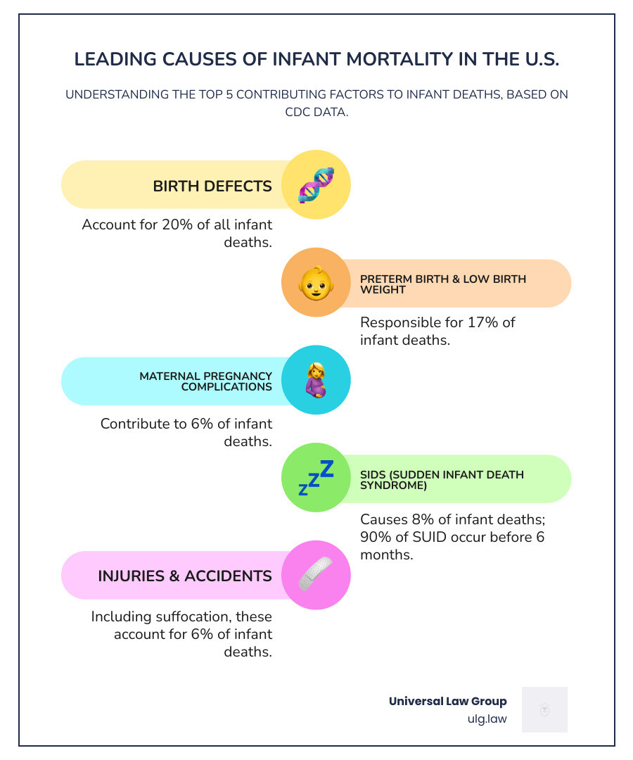 Infographic showing the five leading causes of infant mortality in the United States: 1. Birth defects (20% of infant deaths), 2. Preterm birth and low birth weight (17% of infant deaths), 3. Maternal pregnancy complications (6% of infant deaths), 4. Sudden Infant Death Syndrome/SIDS (8% of infant deaths), 5. Injuries including accidents and suffocation (6% of infant deaths). Additional note: Approximately 3,700 sudden unexpected infant deaths (SUID) occurred in the U.S. in 2015, with 90% occurring before 6 months of age. - infant wrongful death infographic infographic-line-5-steps-colors Infographic showing the five leading causes of infant mortality in the United States: 1. Birth defects (20% of infant deaths), 2. Preterm birth and low birth weight (17% of infant deaths), 3. Maternal pregnancy complications (6% of infant deaths), 4. Sudden Infant Death Syndrome/SIDS (8% of infant deaths), 5. Injuries including accidents and suffocation (6% of infant deaths). Additional note: Approximately 3,700 sudden unexpected infant deaths (SUID) occurred in the U.S. in 2015, with 90% occurring before 6 months of age. - infant wrongful death infographic infographic-line-5-steps-colors