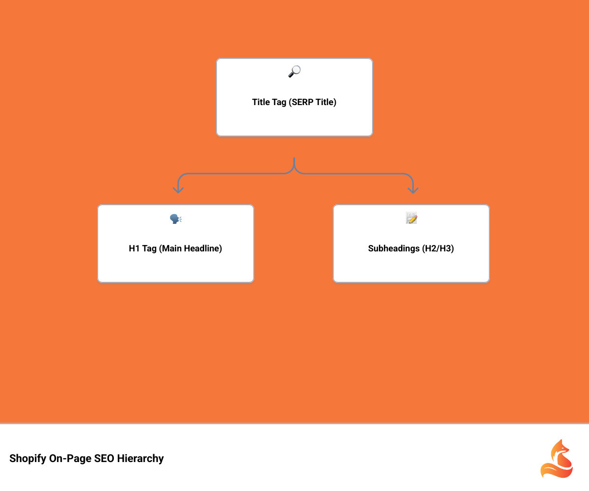 Infographic showing the hierarchy of Shopify on-page SEO elements, starting with the title tag at the top, followed by the H1 tag as the main on-page headline, then H2 and H3 subheadings for content structure, image alt text for accessibility and image SEO, meta descriptions for search snippet optimization, and body content with internal links at the foundation - Shopify H1 tags infographic hierarchy