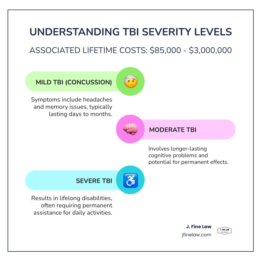 Infographic showing the three levels of traumatic brain injury severity: Mild TBI (concussion) with symptoms like headaches and memory issues lasting days to months, Moderate TBI with longer-lasting cognitive problems and potential permanent effects, and Severe TBI resulting in lifelong disabilities requiring permanent assistance with daily activities, along with associated lifetime costs ranging from $85,000 to $3,000,000 - brain injury lawyer edison nj infographic infographic-line-3-steps-colors Infographic showing the three levels of traumatic brain injury severity: Mild TBI (concussion) with symptoms like headaches and memory issues lasting days to months, Moderate TBI with longer-lasting cognitive problems and potential permanent effects, and Severe TBI resulting in lifelong disabilities requiring permanent assistance with daily activities, along with associated lifetime costs ranging from $85,000 to $3,000,000 - brain injury lawyer edison nj infographic infographic-line-3-steps-colors