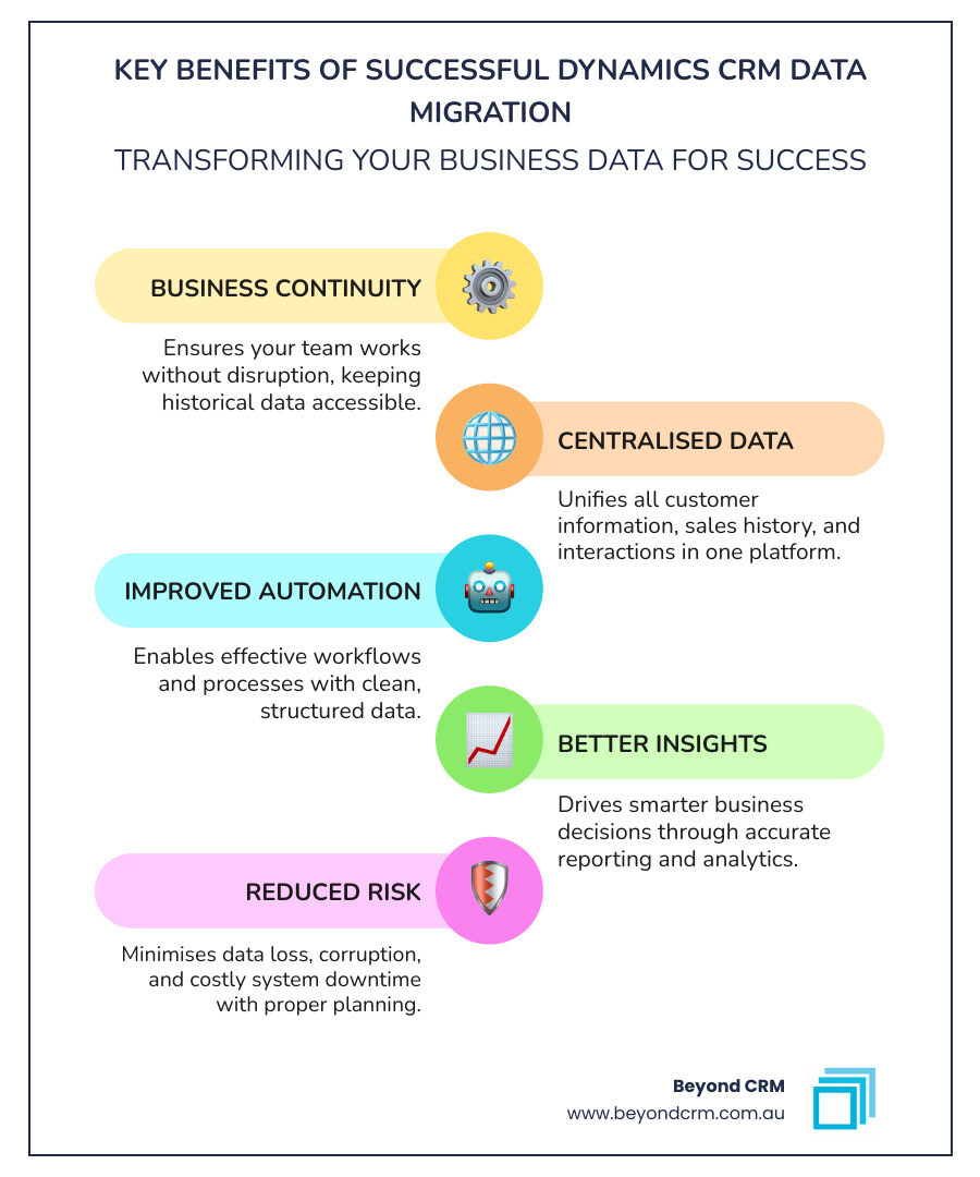 Infographic showing the key benefits of successful Dynamics CRM data migration including centralised data, improved reporting, enhanced security, business continuity, and automated workflows - Dynamics CRM data migration infographic infographic-line-5-steps-colors