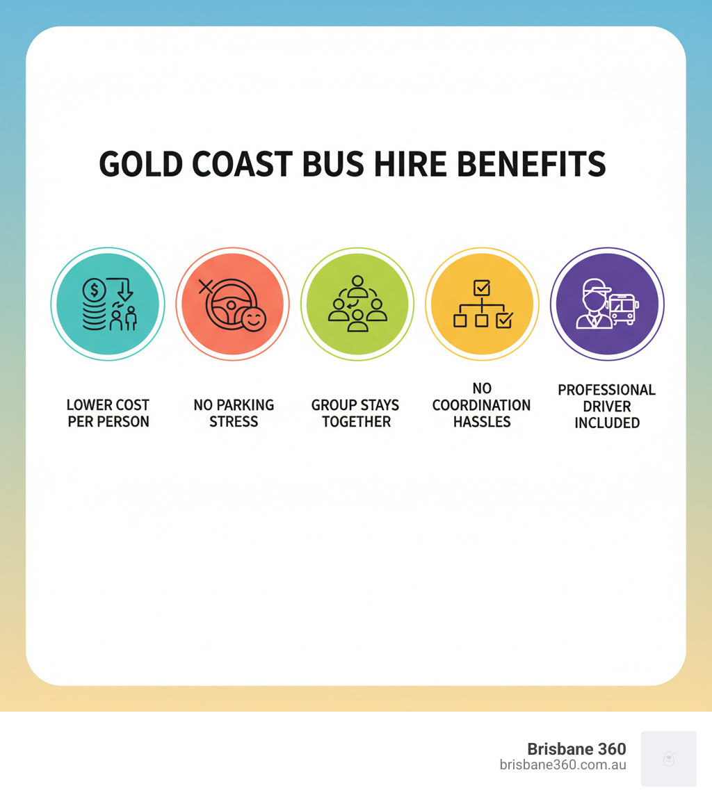 Infographic showing advantages of Gold Coast bus hire: lower cost per person, no parking stress, group stays together, no coordination hassles, professional driver included - Gold Coast bus hire infographic 