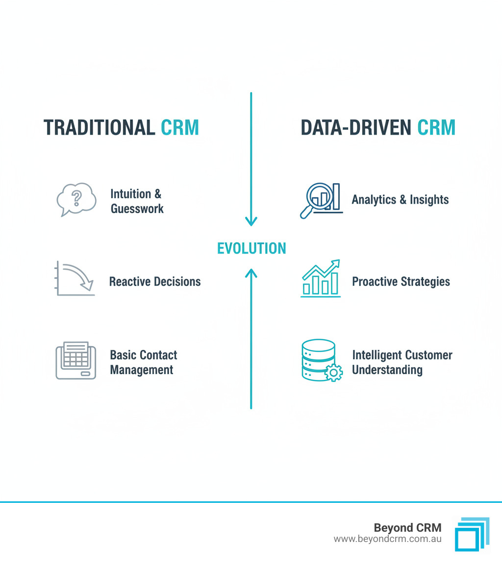 Infographic explaining the difference between a traditional CRM (based on intuition) and a data-driven CRM (based on analytics and insights). - data driven CRM infographic cause_effect_text Infographic explaining the difference between a traditional CRM (based on intuition) and a data-driven CRM (based on analytics and insights). - data driven CRM infographic cause_effect_text
