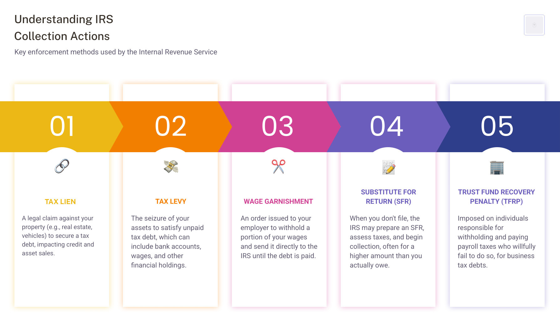 Infographic on IRS collection actions - Premier IRS tax resolution infographic pillar-5-steps