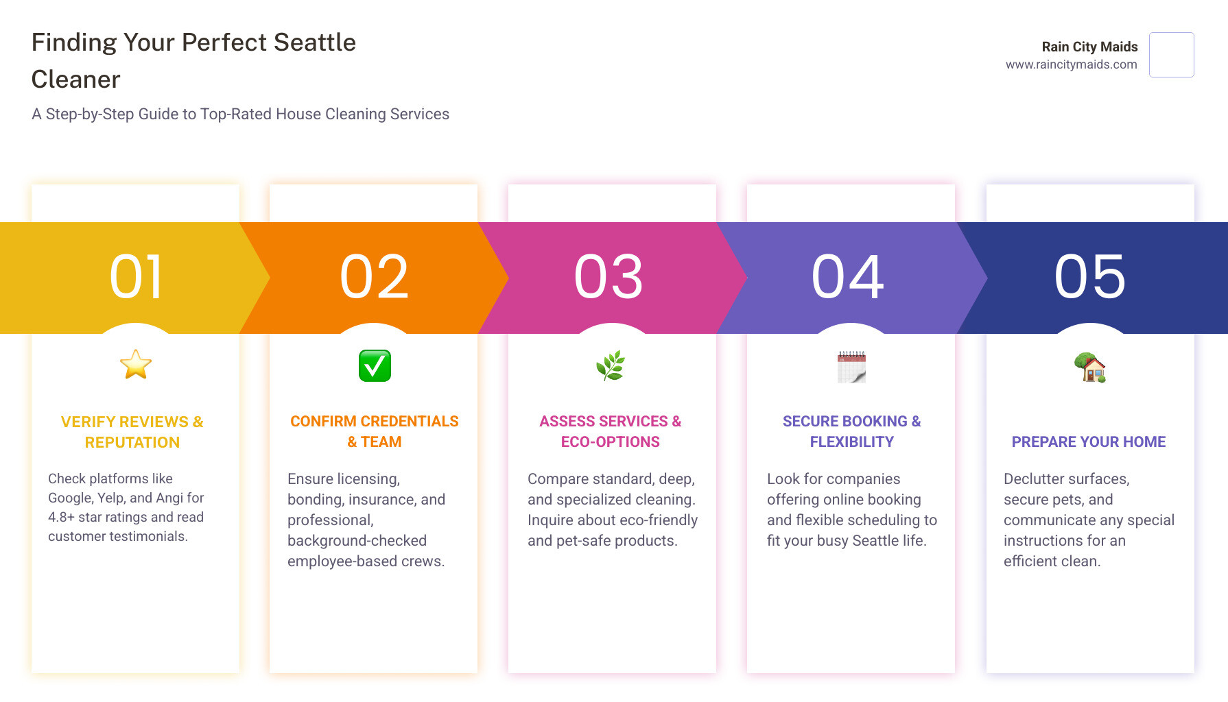 infographic showing the step-by-step process to find and hire a top-rated house cleaning service in Seattle, including verification of reviews, checking credentials, confirming eco-friendly options, booking online, and preparing your home for the cleaners - "Find top-rated house cleaning services in Seattle." infographic pillar-5-steps
