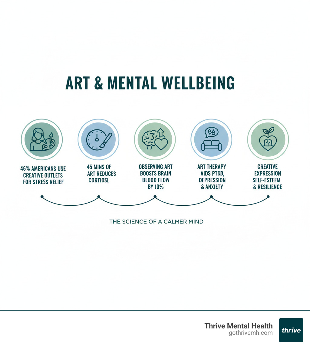 Infographic showing art and mental health statistics: 46% of Americans use creative activities for stress relief, 45 minutes of art reduces cortisol levels, observing art increases brain blood flow by 10%, art therapy helps with PTSD depression and anxiety, creative expression improves self-esteem and emotional resilience - art and mental health infographic 