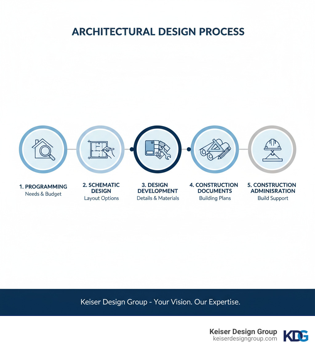 infographic showing the 5 phases of architectural design: 1. Programming - defining your needs and budget, 2. Schematic Design - exploring layout options, 3. Design Development - refining details and materials, 4. Construction Documents - creating detailed building plans, 5. Construction Administration - supporting the build process - building plans and designs infographic infographic showing the 5 phases of architectural design: 1. Programming - defining your needs and budget, 2. Schematic Design - exploring layout options, 3. Design Development - refining details and materials, 4. Construction Documents - creating detailed building plans, 5. Construction Administration - supporting the build process - building plans and designs infographic