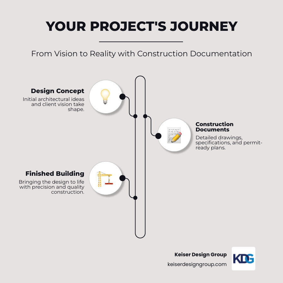 infographic showing the construction documentation process from initial design concept through detailed drawings to building permit approval and final construction - Construction documentation services infographic infographic-line-3-steps-elegant_beige infographic showing the construction documentation process from initial design concept through detailed drawings to building permit approval and final construction - Construction documentation services infographic infographic-line-3-steps-elegant_beige