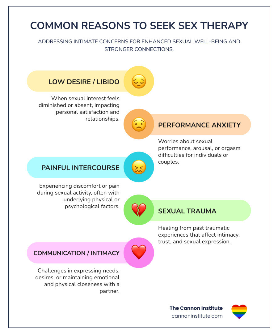 infographic showing the main reasons people seek professional sex therapy including low desire, performance anxiety, painful sex, communication challenges, sexual trauma, exploring identity, and improving intimacy - professional sex therapy infographic infographic-line-5-steps-colors