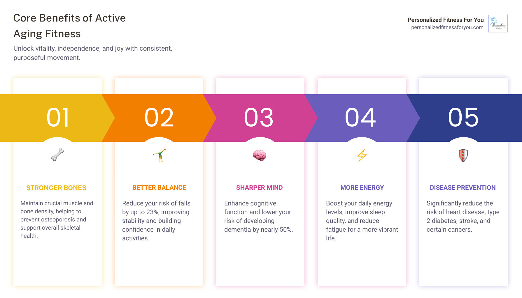 infographic showing benefits of exercise for active aging women including stronger bones, better balance, sharper mind, more energy, and disease prevention - workout routine for elderly infographic pillar-5-steps infographic showing benefits of exercise for active aging women including stronger bones, better balance, sharper mind, more energy, and disease prevention - workout routine for elderly infographic pillar-5-steps