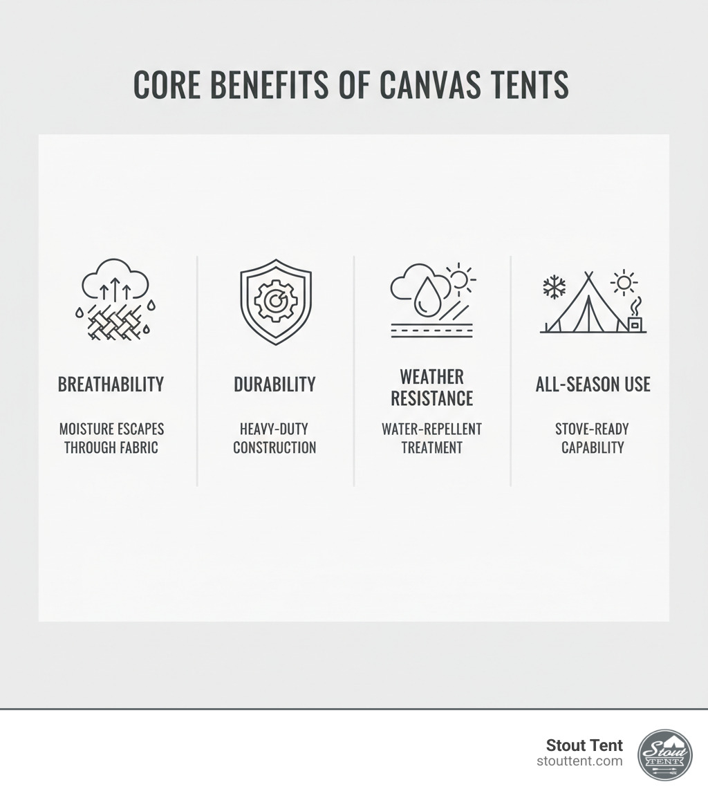 Infographic showing four core benefits of canvas tents: Breathability with moisture escaping through fabric, Durability with heavy-duty construction details, Weather Resistance with water-repellent treatment, and All-Season Use with stove-ready capability - canvas tent infographic 