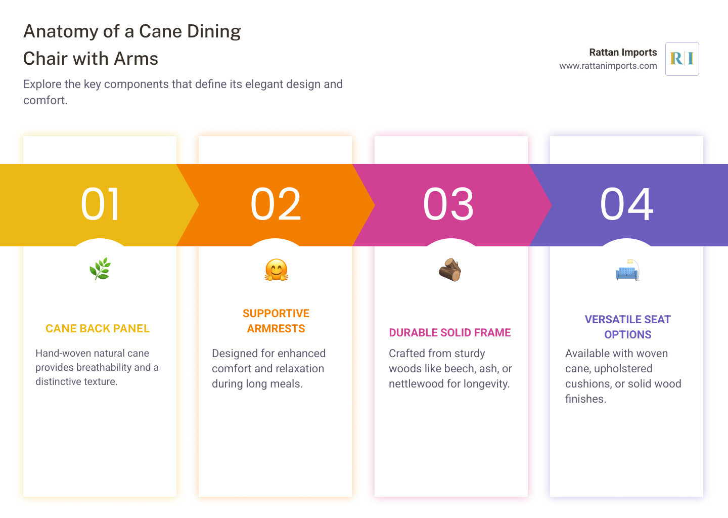 Infographic showing the anatomy of a cane dining chair with arms: natural cane woven back panel for breathability and texture, comfortable armrests for enhanced support, solid wood frame in beech ash or nettlewood for durability, upholstered or cane seat options for customized comfort, and tapered or turned legs for style variety - cane dining chairs with arms infographic pillar-4-steps
