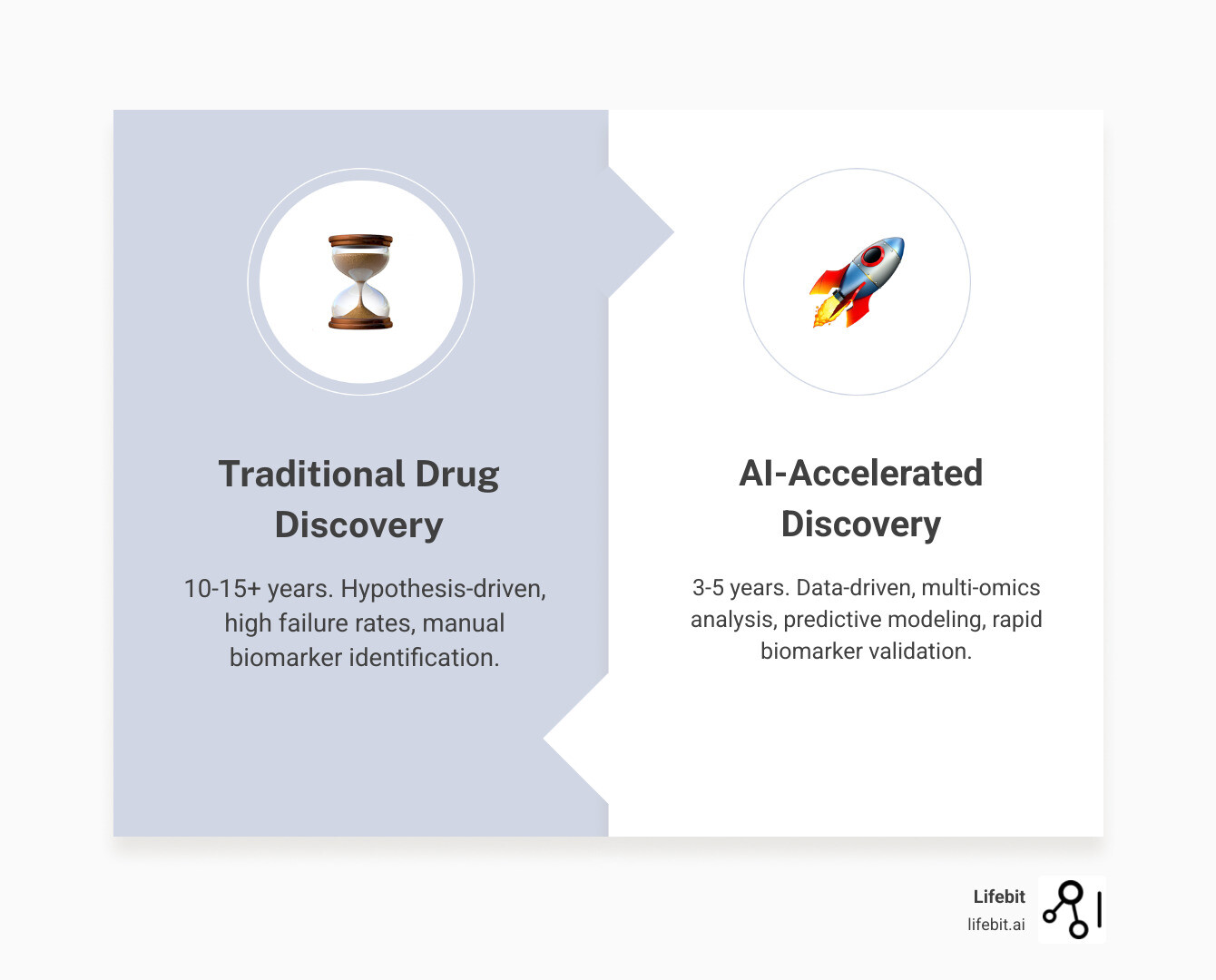 Infographic comparing traditional 10-15 year drug discovery timeline with AI-accelerated 3-5 year timeline, showing key stages: target identification, biomarker discovery, validation, clinical trials, and regulatory approval, with AI reducing time at each stage through multi-omics analysis, predictive modeling, and federated data access - Who are the leading providers of AI-powered biomarker discovery services? infographic comparison-2-items-formal Infographic comparing traditional 10-15 year drug discovery timeline with AI-accelerated 3-5 year timeline, showing key stages: target identification, biomarker discovery, validation, clinical trials, and regulatory approval, with AI reducing time at each stage through multi-omics analysis, predictive modeling, and federated data access - Who are the leading providers of AI-powered biomarker discovery services? infographic comparison-2-items-formal