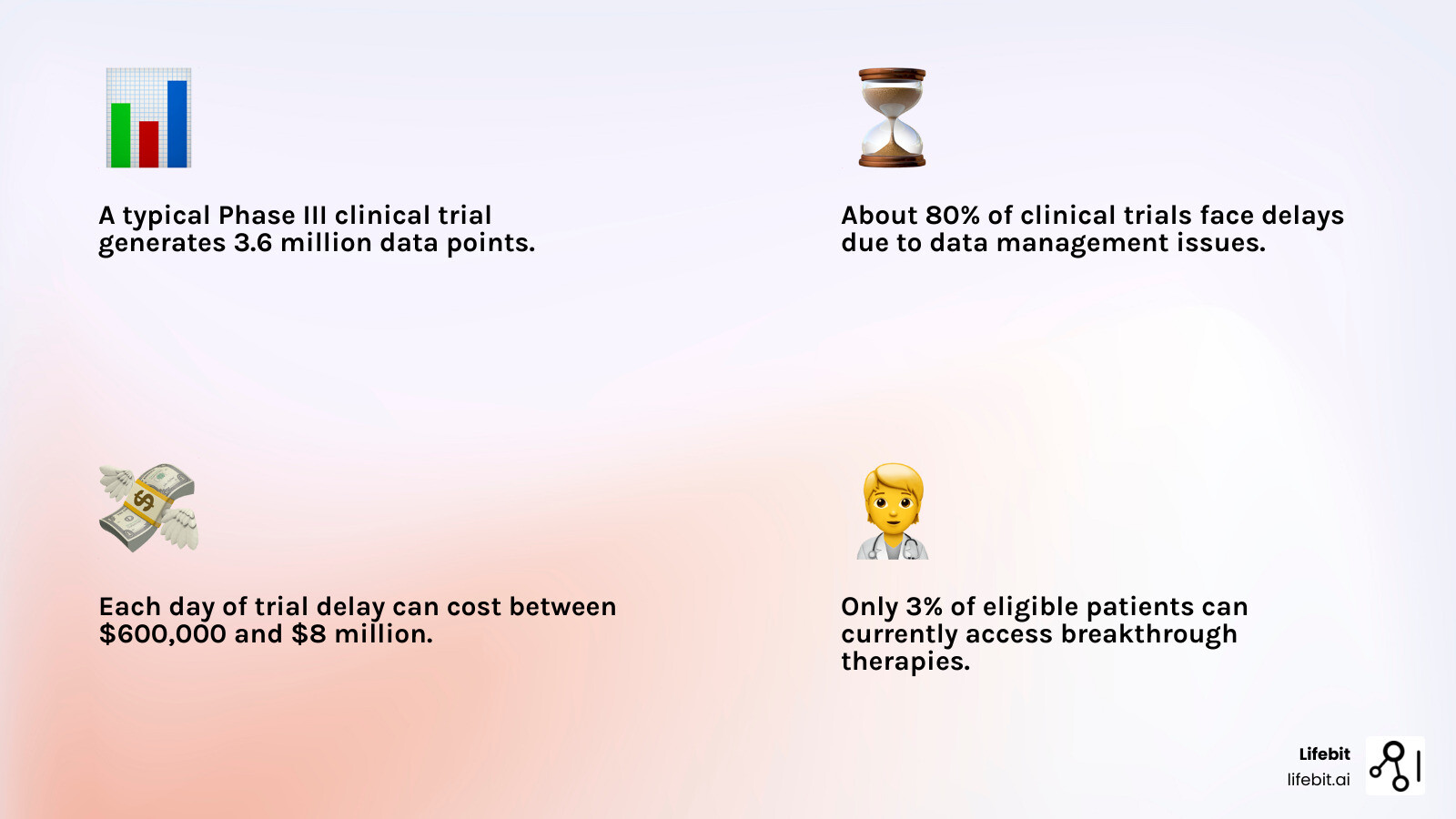 Infographic showing the evolution from fragmented clinical data sources (EHR systems, EDC platforms, lab databases, wearable devices, imaging repositories) on the left, with arrows pointing through a central integration layer, emerging as clean, harmonized, analysis-ready datasets on the right. Key benefits highlighted: 50% faster document processing, 75% time savings in study operations, 94% patient compliance with ePRO vs 11% with paper forms - Can you list firms that specialize in clinical trial data integration platforms? infographic 4_facts_emoji_light-gradient