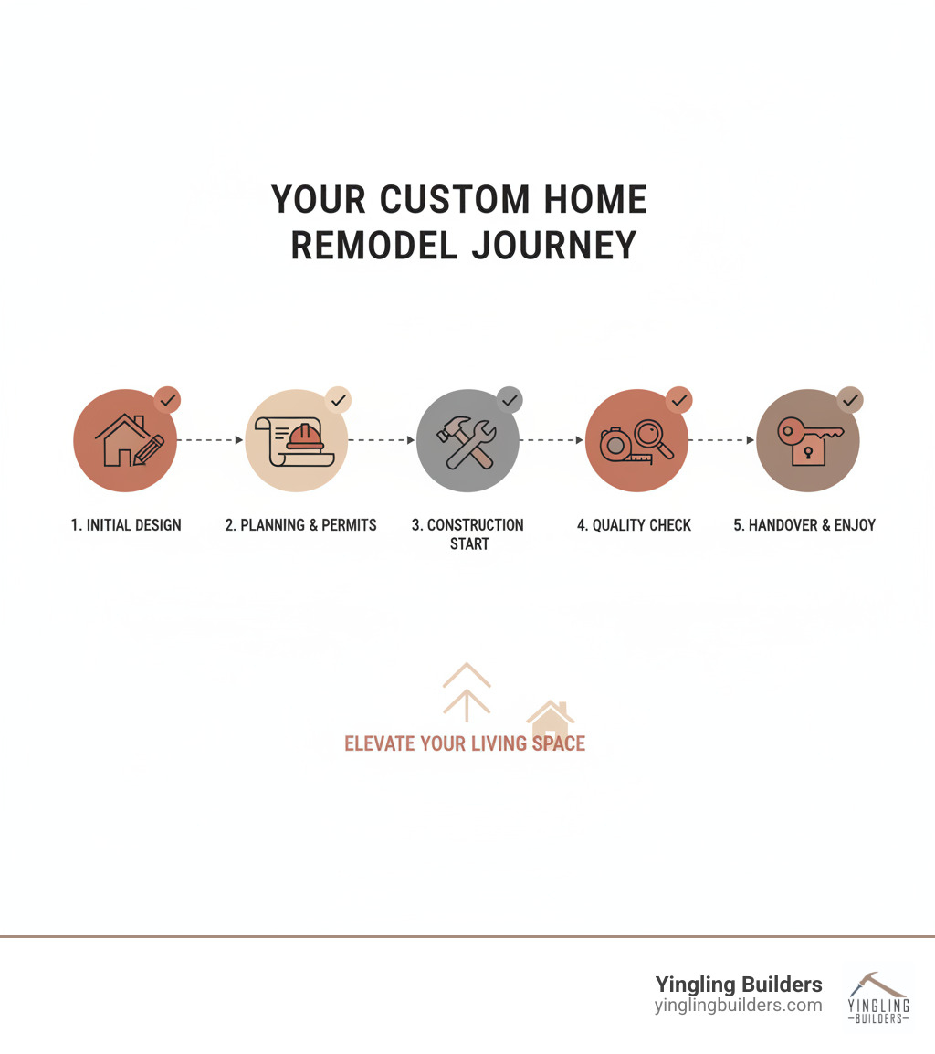 A graphic depicting a project timeline with key milestones: Initial Consultation, Design Development, Permit Acquisition, Construction Phase, Final Walkthrough, and Warranty. Each milestone has a checkmark and a brief description. - custom home remodelers