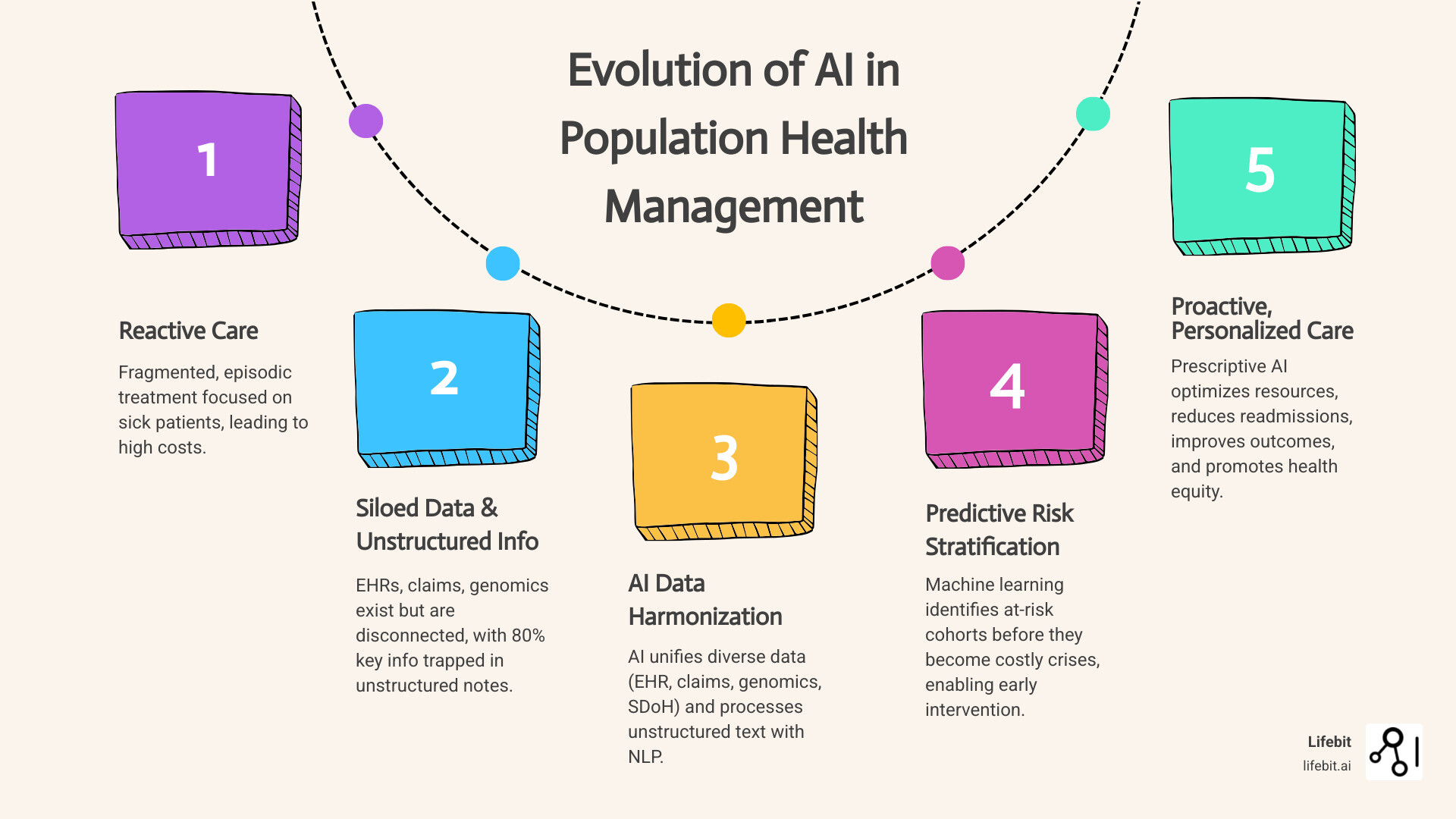 Infographic showing the evolution of population health management from reactive care to AI-driven proactive intervention, including data sources (EHR, claims, genomics, SDoH), AI capabilities (predictive analytics, risk stratification, NLP), and outcomes (reduced readmissions, cost savings, improved equity) - I'm looking for companies that provide AI for population health management. infographic process-5-steps-informal Infographic showing the evolution of population health management from reactive care to AI-driven proactive intervention, including data sources (EHR, claims, genomics, SDoH), AI capabilities (predictive analytics, risk stratification, NLP), and outcomes (reduced readmissions, cost savings, improved equity) - I'm looking for companies that provide AI for population health management. infographic process-5-steps-informal