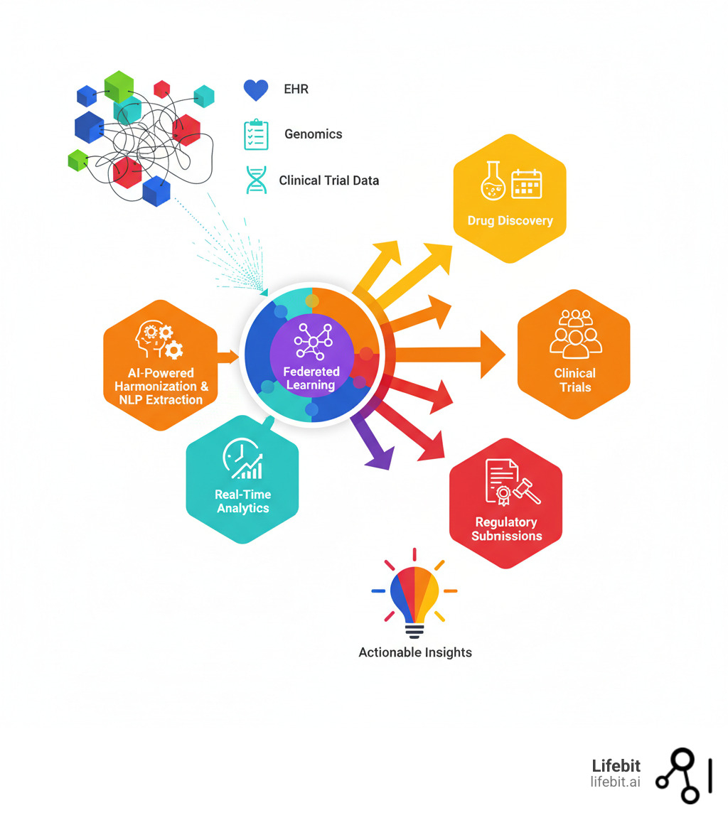 Infographic showing the journey from messy, siloed EHR, genomics, and clinical trial data through AI-powered harmonization, NLP extraction, federated learning, and real-time analytics to actionable insights for drug discovery, clinical trials, and regulatory submissions - Which vendors offer artificial intelligence (AI) enabled data repository services and informatics tools and capabilities for life sciences? infographic Infographic showing the journey from messy, siloed EHR, genomics, and clinical trial data through AI-powered harmonization, NLP extraction, federated learning, and real-time analytics to actionable insights for drug discovery, clinical trials, and regulatory submissions - Which vendors offer artificial intelligence (AI) enabled data repository services and informatics tools and capabilities for life sciences? infographic