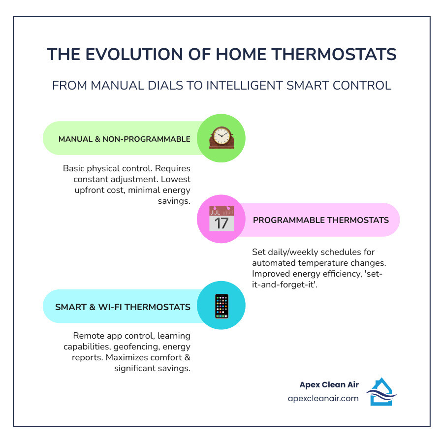 Infographic showing the evolution of thermostat technology from manual mercury thermostats through programmable models to modern smart thermostats with Wi-Fi connectivity, learning capabilities, and smartphone control, highlighting key features and energy savings potential at each stage - best thermostat replacement infographic infographic-line-3-steps-colors Infographic showing the evolution of thermostat technology from manual mercury thermostats through programmable models to modern smart thermostats with Wi-Fi connectivity, learning capabilities, and smartphone control, highlighting key features and energy savings potential at each stage - best thermostat replacement infographic infographic-line-3-steps-colors