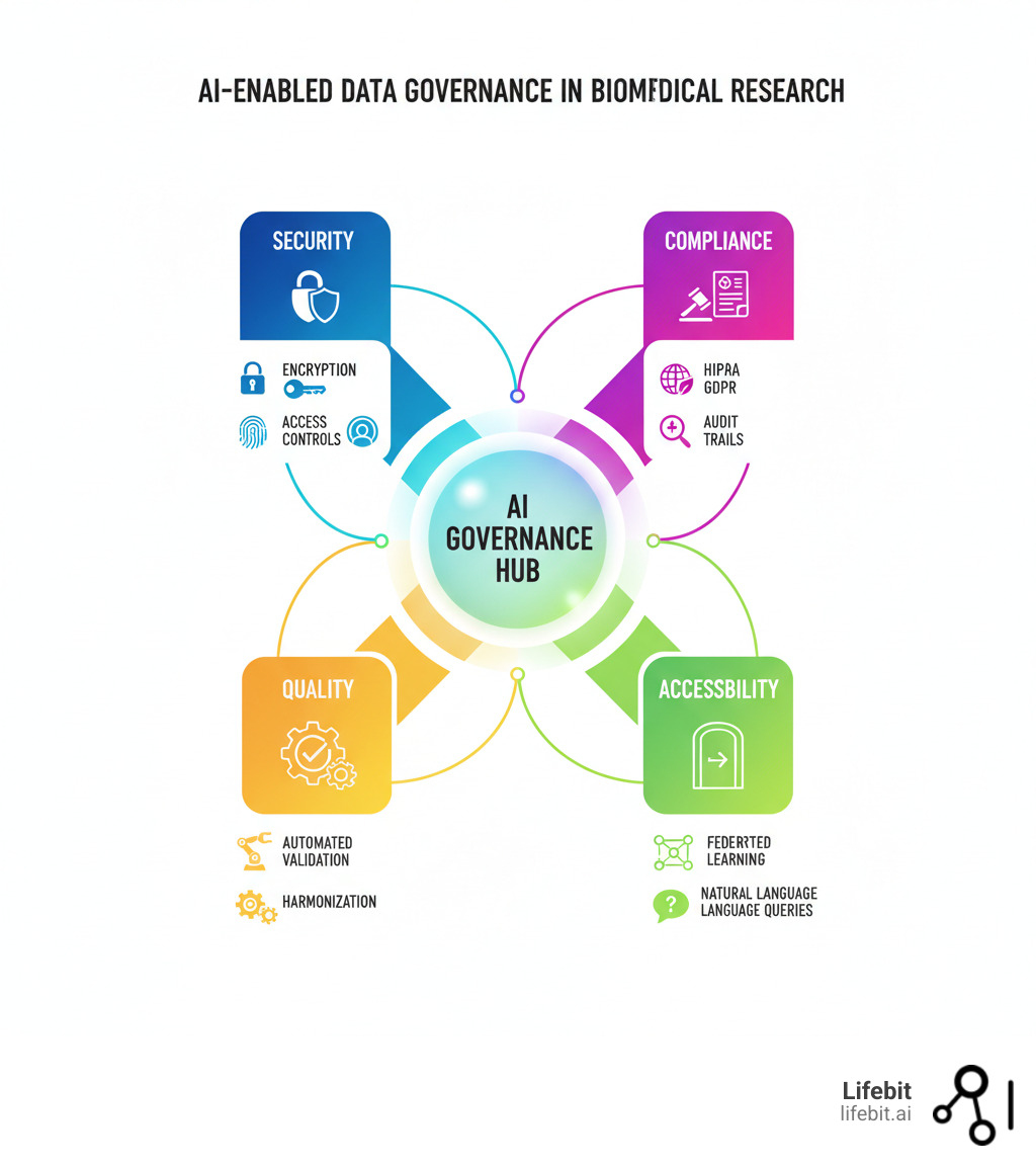 Infographic showing four core pillars of AI-enabled data governance in biomedical research: Security pillar with encryption and access controls, Compliance pillar with HIPAA GDPR and audit trails, Quality pillar with automated validation and harmonization, and Accessibility pillar with federated learning and natural language queries, all connected to a central AI governance hub - Can you recommend companies that offer AI-enabled data governance for biomedical research? infographic Infographic showing four core pillars of AI-enabled data governance in biomedical research: Security pillar with encryption and access controls, Compliance pillar with HIPAA GDPR and audit trails, Quality pillar with automated validation and harmonization, and Accessibility pillar with federated learning and natural language queries, all connected to a central AI governance hub - Can you recommend companies that offer AI-enabled data governance for biomedical research? infographic