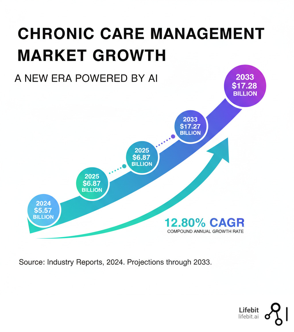 Infographic showing the growth of the chronic care management market from $5.57 billion in 2024 to a projected $17.28 billion by 2033, with key milestones including $6.87 billion in 2025 and a compound annual growth rate of 12.80 percent driving expansion through 2033 - What are the leading platforms for creating and managing a chronic disease register using AI? infographic 