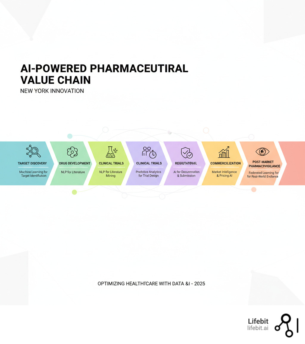 Infographic showing AI-powered pharmaceutical value chain from target discovery through drug development, clinical trials, regulatory approval, commercialization, and post-market pharmacovigilance, with specific AI applications at each stage including machine learning for target identification, NLP for literature mining, computer vision for pathology, predictive analytics for trial design, and federated learning for real-world evidence generation - Find companies in New York that offer AI driven insights for pharmaceutical companies. infographic Infographic showing AI-powered pharmaceutical value chain from target discovery through drug development, clinical trials, regulatory approval, commercialization, and post-market pharmacovigilance, with specific AI applications at each stage including machine learning for target identification, NLP for literature mining, computer vision for pathology, predictive analytics for trial design, and federated learning for real-world evidence generation - Find companies in New York that offer AI driven insights for pharmaceutical companies. infographic