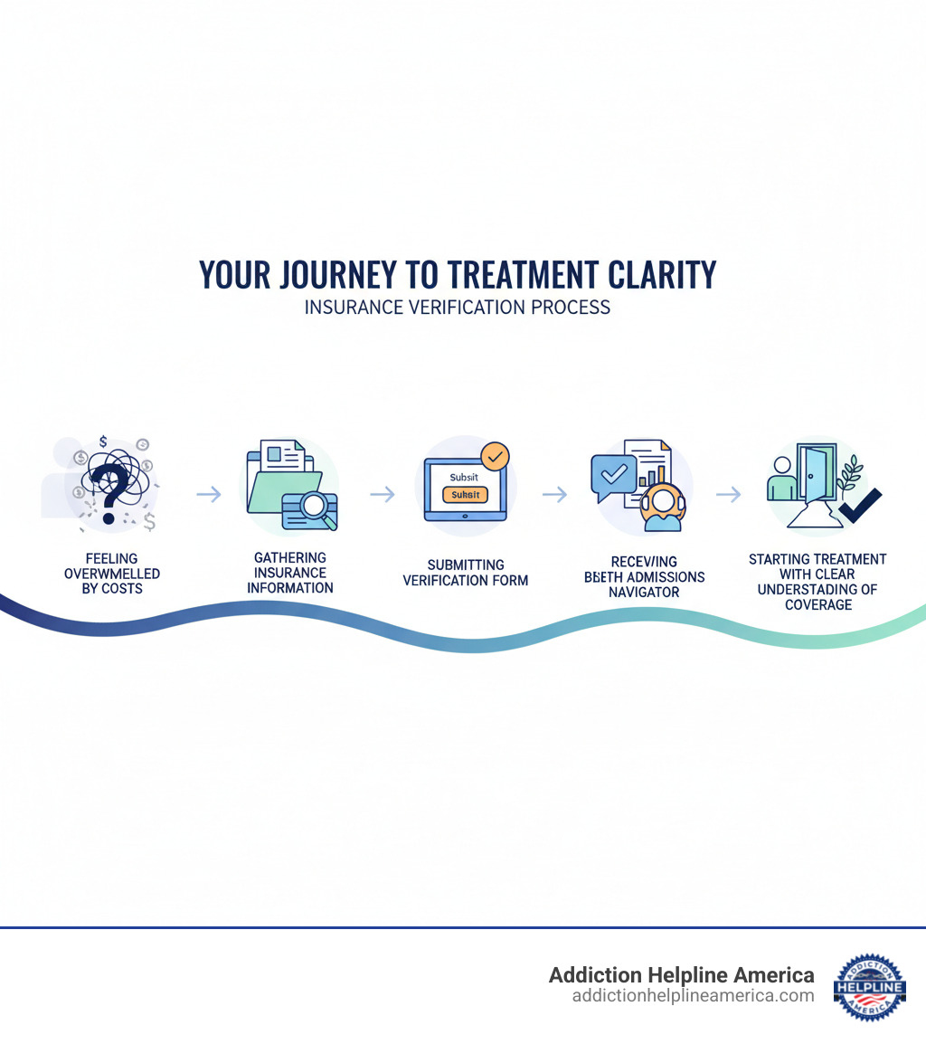 infographic showing the journey from financial confusion to treatment clarity through insurance verification, including steps: feeling overwhelmed by costs, gathering insurance information, submitting verification form, receiving benefits breakdown, connecting with admissions navigator, and starting treatment with clear understanding of coverage - insurance verification for rehab infographic infographic showing the journey from financial confusion to treatment clarity through insurance verification, including steps: feeling overwhelmed by costs, gathering insurance information, submitting verification form, receiving benefits breakdown, connecting with admissions navigator, and starting treatment with clear understanding of coverage - insurance verification for rehab infographic