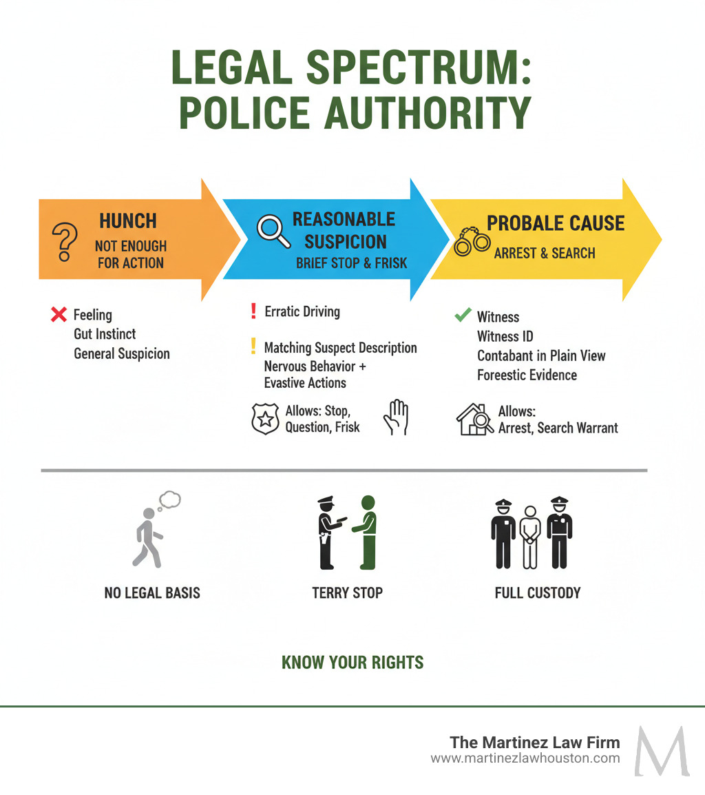 Infographic showing the legal spectrum from "hunch" (not enough) to "reasonable suspicion" (allows brief stop and frisk) to "probable cause" (allows arrest and search warrant), with specific examples of facts required at each level and what police actions are permitted - reasonable suspicion infographic 