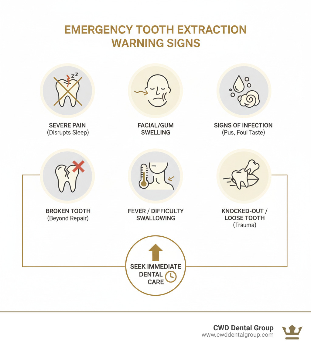 Infographic showing key warning signs requiring emergency tooth extraction: severe persistent pain that disrupts sleep, visible swelling in gums or face, signs of infection including pus or foul taste, broken tooth beyond repair, fever or difficulty swallowing, and knocked-out or loose tooth from trauma - same day dental extractions infographic 