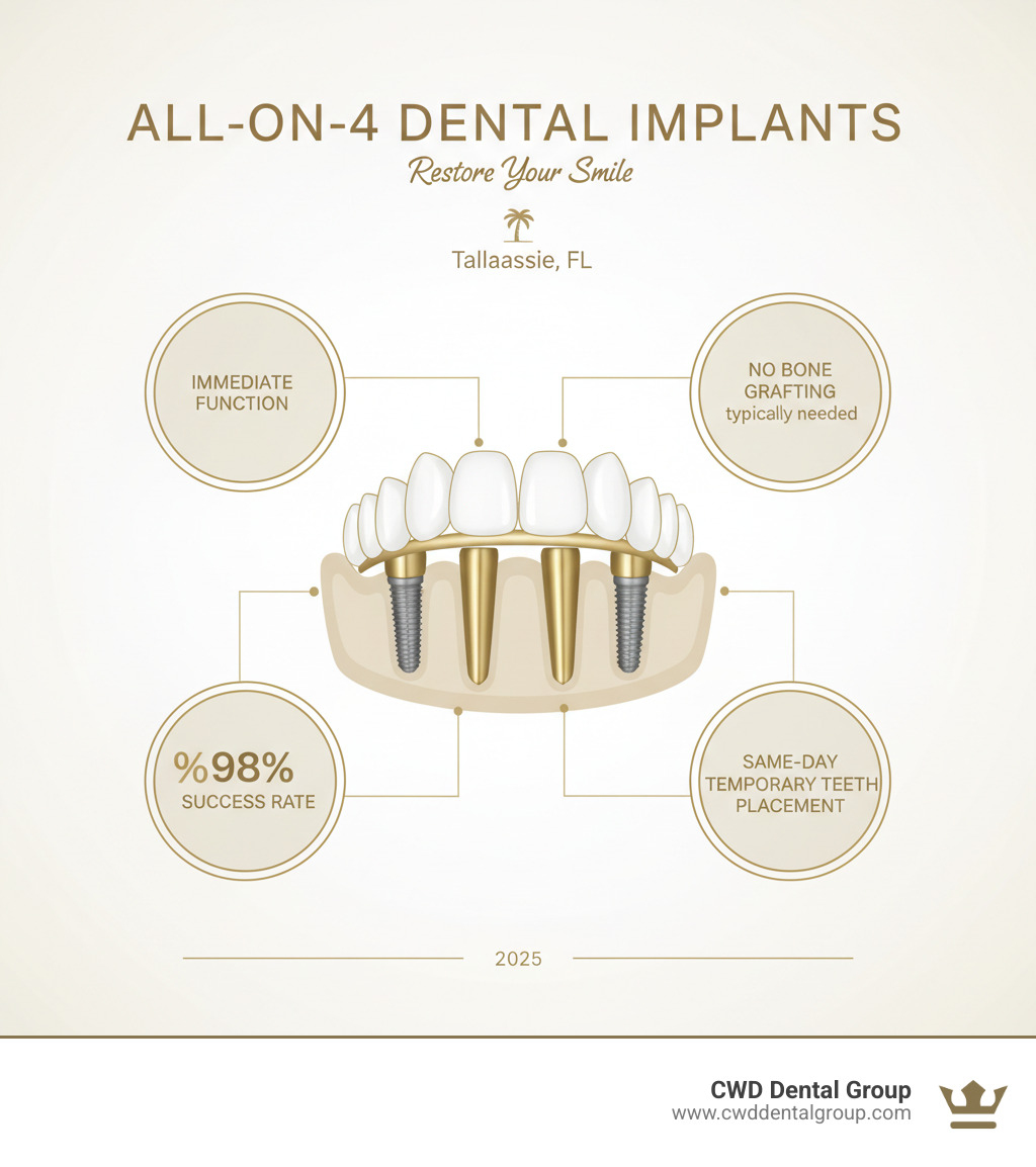 Infographic showing four dental implants positioned in the jaw with two straight anterior implants and two tilted posterior implants, supporting a full arch of fixed teeth. Labels indicate immediate function, no bone grafting typically needed, 98% success rate, and same-day temporary teeth placement. - All on 4 Tallahassee infographic Infographic showing four dental implants positioned in the jaw with two straight anterior implants and two tilted posterior implants, supporting a full arch of fixed teeth. Labels indicate immediate function, no bone grafting typically needed, 98% success rate, and same-day temporary teeth placement. - All on 4 Tallahassee infographic